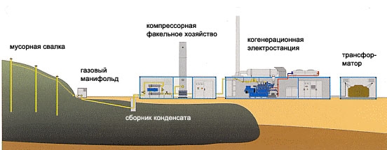 Схема когенераторной электростанции работающей на газах мусорных свалок