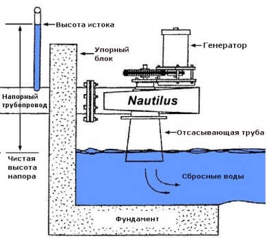 Мини – ГРЭС – Nautilus - конструкция турбины